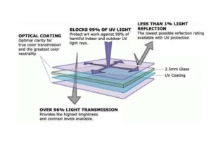 KÍNH BẢO TÀNG, KÍNH PHẢN QUANG